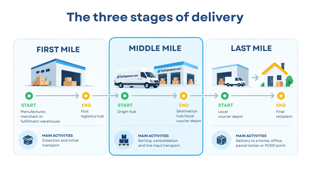 three stages of delivery